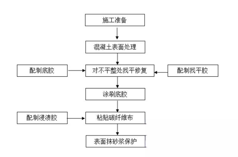 黄岛碳纤维加固的优势以及使用方法